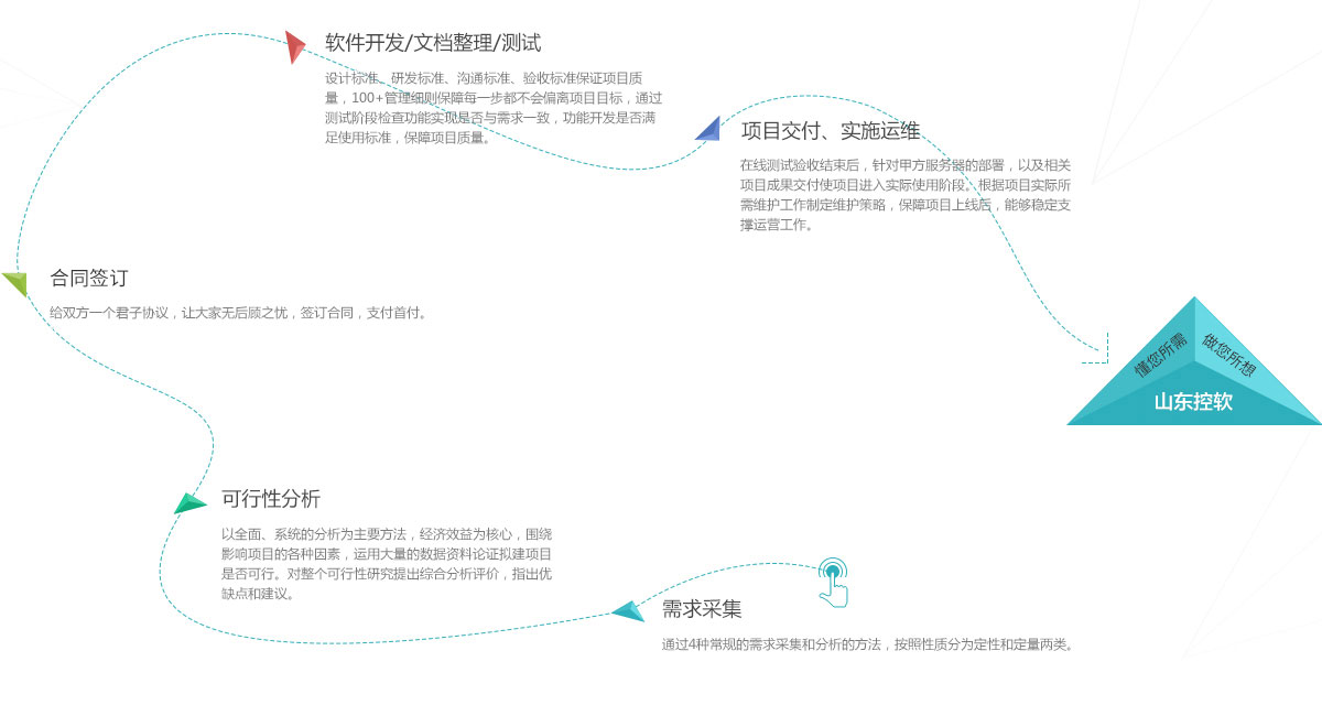 网站定制流程